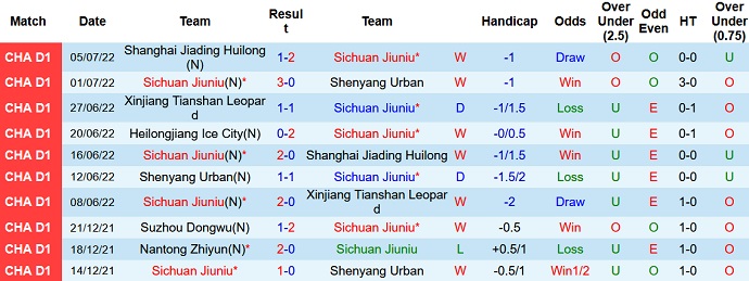 Nhận định, soi kèo Sichuan Jiuniu vs Heilongjiang Ice, 18h30 ngày 8/7 - Ảnh 1