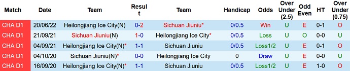 Nhận định, soi kèo Sichuan Jiuniu vs Heilongjiang Ice, 18h30 ngày 8/7 - Ảnh 3