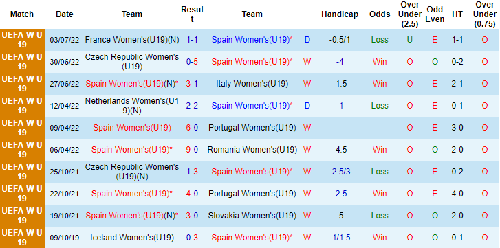 Nhận định, soi kèo U19 nữ Tây Ban Nha vs U19 nữ Na Uy, 20h ngày 9/7 - Ảnh 1