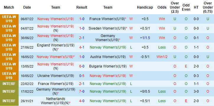 Nhận định, soi kèo U19 nữ Tây Ban Nha vs U19 nữ Na Uy, 20h ngày 9/7 - Ảnh 2