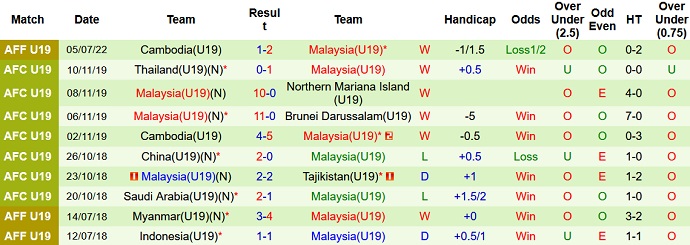 Nhận định, soi kèo U19 Timor-Leste vs U19 Malaysia, 19h00 ngày 9/7 - Ảnh 2