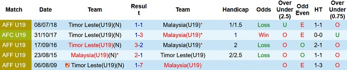Nhận định, soi kèo U19 Timor-Leste vs U19 Malaysia, 19h00 ngày 9/7 - Ảnh 3