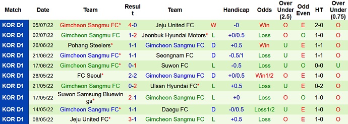 Phân tích kèo hiệp 1 Gangwon vs Gimcheon Sangmu, 17h30 ngày 8/7 - Ảnh 2