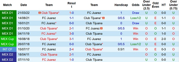 Phân tích kèo hiệp 1 Tijuana vs Juárez, 9h05 ngày 9/7 - Ảnh 3