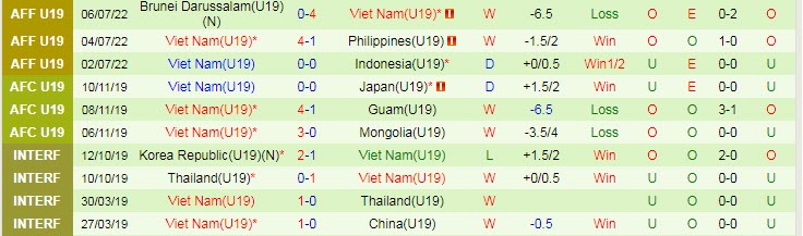Soi bảng dự đoán tỷ số chính xác U19 Việt Nam vs U19 Myanmar, 15h ngày 8/7 - Ảnh 2