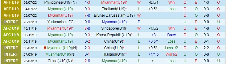 Soi bảng dự đoán tỷ số chính xác U19 Việt Nam vs U19 Myanmar, 15h ngày 8/7 - Ảnh 3