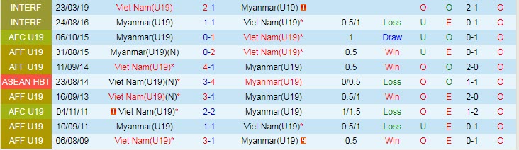 Soi bảng dự đoán tỷ số chính xác U19 Việt Nam vs U19 Myanmar, 15h ngày 8/7 - Ảnh 4