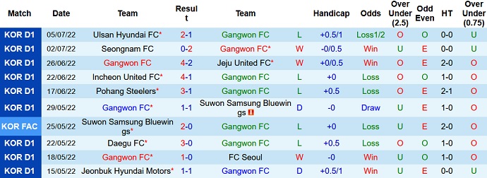 Soi kèo phạt góc Gangwon vs Gimcheon Sangmu, 17h30 ngày 8/7 - Ảnh 1