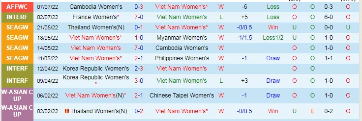 Biến động tỷ lệ kèo nữ Việt Nam vs nữ Lào, 18h ngày 9/7 - Ảnh 2