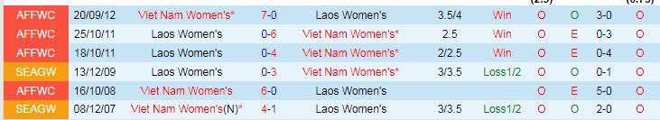 Biến động tỷ lệ kèo nữ Việt Nam vs nữ Lào, 18h ngày 9/7 - Ảnh 4