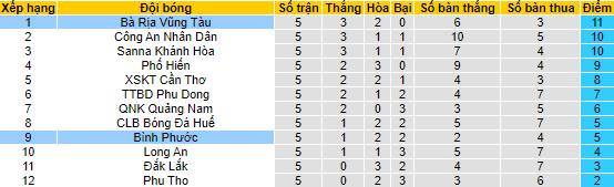 Nhận định, soi kèo Bình Phước vs Bà Rịa Vũng Tàu, 17h ngày 9/7 - Ảnh 4