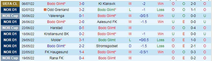 Nhận định, soi kèo Bodo / Glimt vs Sarpsborg, 21h ngày 9/7 - Ảnh 1