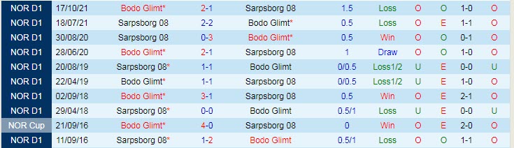 Nhận định, soi kèo Bodo / Glimt vs Sarpsborg, 21h ngày 9/7 - Ảnh 3