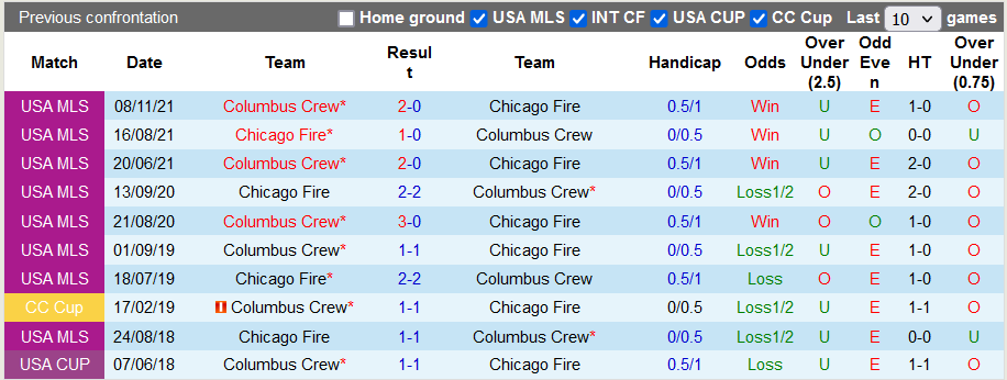 Nhận định, soi kèo Chicago Fire vs Columbus Crew, 7h07 ngày 10/7 - Ảnh 3