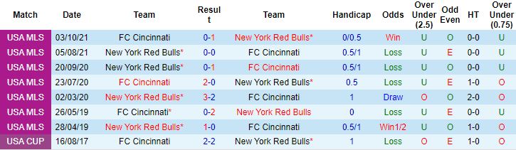 Nhận định, soi kèo Cincinnati vs New York Red Bulls, 6h37 ngày 10/7 - Ảnh 3