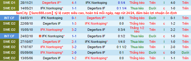Nhận định, soi kèo Degerfors vs Norrköping, 22h30 ngày 9/7 - Ảnh 1