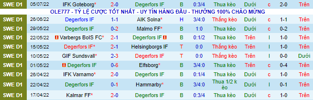 Nhận định, soi kèo Degerfors vs Norrköping, 22h30 ngày 9/7 - Ảnh 2