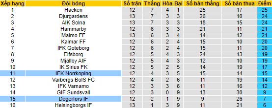 Nhận định, soi kèo Degerfors vs Norrköping, 22h30 ngày 9/7 - Ảnh 4