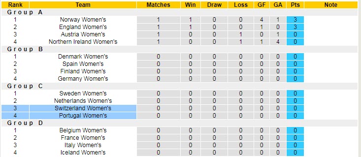 Nhận định, soi kèo nữ Bồ Đào Nha vs nữ Thụy Sĩ, 23h ngày 9/7 - Ảnh 4