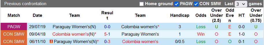 Nhận định, soi kèo nữ Colombia vs nữ Paraguay, 7h ngày 9/7 - Ảnh 3