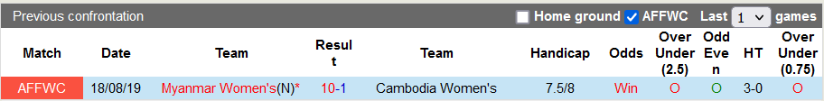 Nhận định, soi kèo nữ Myanmar vs nữ Campuchia, 15h ngày 9/7 - Ảnh 3