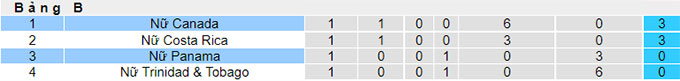 Nhận định, soi kèo Nữ Panama vs Nữ Canada, 9h ngày 9/7 - Ảnh 4