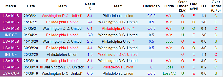 Phân tích kèo hiệp 1 Philadelphia vs DC United, 6h30 ngày 9/7 - Ảnh 3