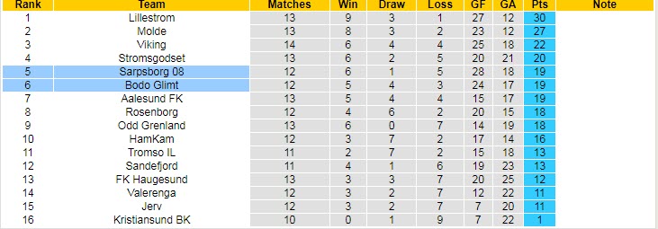 Soi kèo phạt góc Bodo / Glimt vs Sarpsborg, 21h ngày 9/7 - Ảnh 4