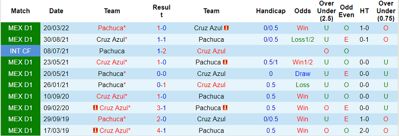 Nhận định, soi kèo Cruz Azul vs Pachuca, 9h05 ngày 10/7 - Ảnh 3