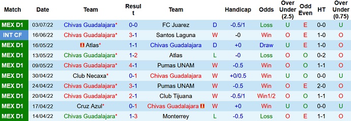 Nhận định, soi kèo Guadalajara vs San Luis, 7h00 ngày 10/7 - Ảnh 1