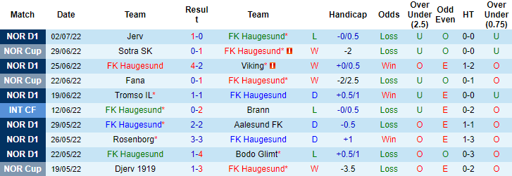 Nhận định, soi kèo Haugesund vs HamKam, 1h ngày 11/7 - Ảnh 1