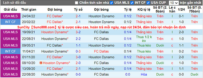 Nhận định, soi kèo Houston Dynamo vs Dallas, 7h37 ngày 10/7 - Ảnh 3