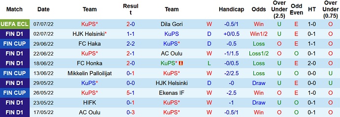 Nhận định, soi kèo KuPS vs Lahti, 20h00 ngày 10/7 - Ảnh 1