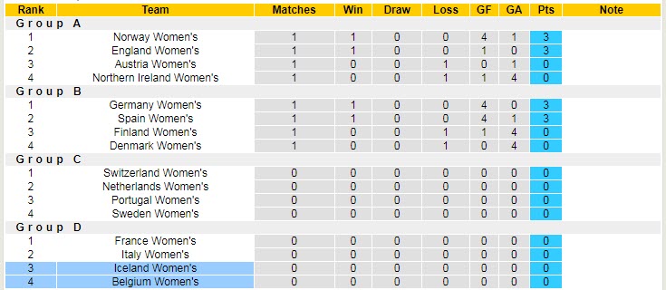 Nhận định, soi kèo nữ Bỉ vs nữ Iceland, 23h ngày 10/7 - Ảnh 4