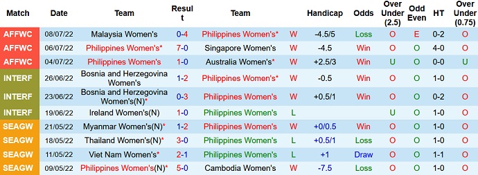 Nhận định, soi kèo Nữ Philippines vs Nữ Indonesia, 18h00 ngày 10/7 - Ảnh 1