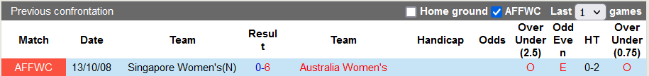 Nhận định, soi kèo nữ Singapore vs nữ U23 Australia, 15h ngày 10/7 - Ảnh 3