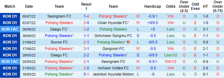 Nhận định, soi kèo Pohang Steelers vs Suwon Bluewings, 17h ngày 10/7 - Ảnh 1
