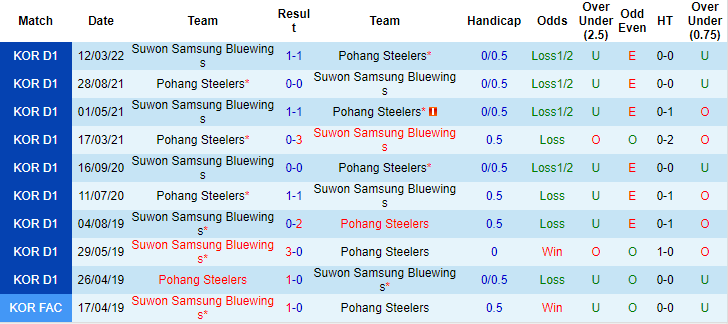 Nhận định, soi kèo Pohang Steelers vs Suwon Bluewings, 17h ngày 10/7 - Ảnh 3
