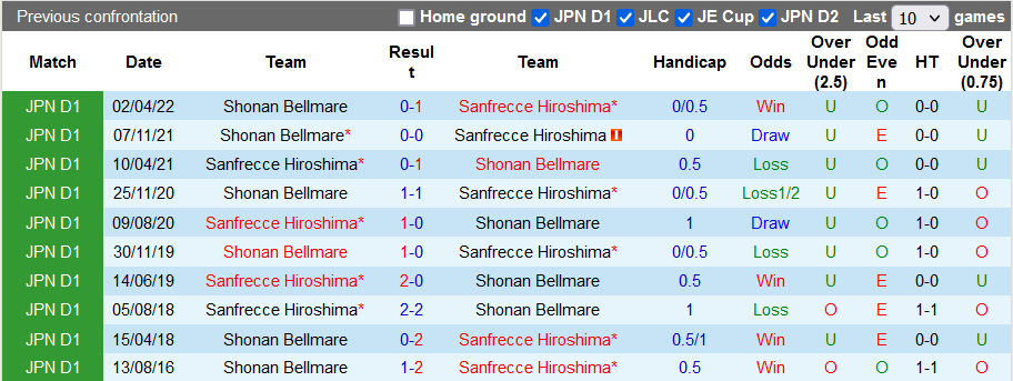 Nhận định, soi kèo Sanfrecce Hiroshima vs Shonan Bellmare, 16h ngày 10/7 - Ảnh 3