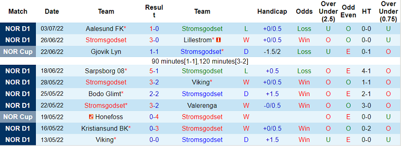 Nhận định, soi kèo Stromsgodset vs Odd, 23h ngày 9/7 - Ảnh 1