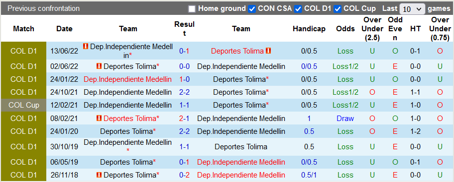 Nhận định, soi kèo Tolima vs Independiente Medellin, 5h30 ngày 11/7 - Ảnh 3