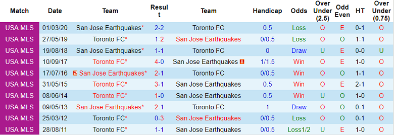 Nhận định, soi kèo Toronto vs San Jose Earthquakes, 6h37 ngày 10/7 - Ảnh 3