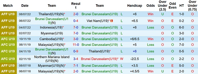 Nhận định, soi kèo U19 Brunei vs U19 Philippines, 17h00 ngày 10/7 - Ảnh 1