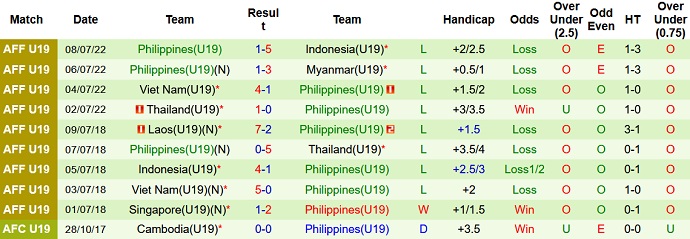 Nhận định, soi kèo U19 Brunei vs U19 Philippines, 17h00 ngày 10/7 - Ảnh 2
