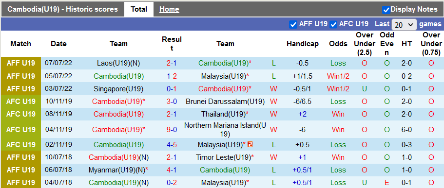 Nhận định, soi kèo U19 Campuchia vs U19 Đông Timor, 15h ngày 11/7 - Ảnh 1