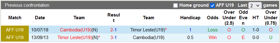 Nhận định, soi kèo U19 Campuchia vs U19 Đông Timor, 15h ngày 11/7 - Ảnh 3