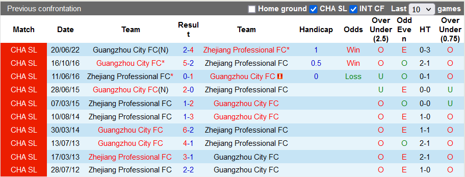 Nhận định, soi kèo Zhejiang vs Guangzhou City, 18h30 ngày 10/7 - Ảnh 3