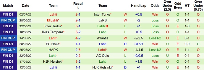 Phân tích kèo hiệp 1 KuPS vs Lahti, 20h00 ngày 10/7 - Ảnh 2