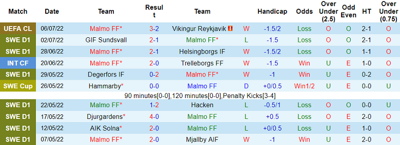 Phân tích kèo hiệp 1 Malmo vs Varberg, 20h ngày 9/7 - Ảnh 1