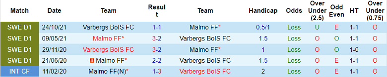 Phân tích kèo hiệp 1 Malmo vs Varberg, 20h ngày 9/7 - Ảnh 3